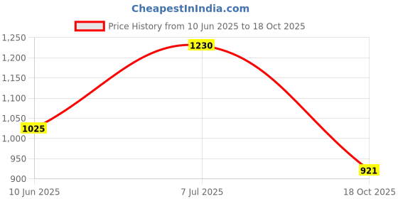 amazon.in bata Men’s Casual Slip-On Shoes | Lightweight and Comfortable Footwear bata Price History Graph from 10 Jun 2025 to 18 Oct 2025