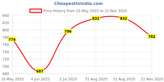 amazon.in bata Men's CEASER FK E 23 Slipon Formal Shoes bata Price History Graph from 10 May 2025 to 21 Nov 2025