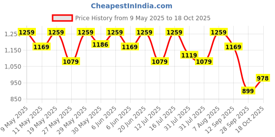 amazon.in bata Mens Cedric Milled Formal Shoes, bata Price History Graph from 9 May 2025 to 18 Oct 2025