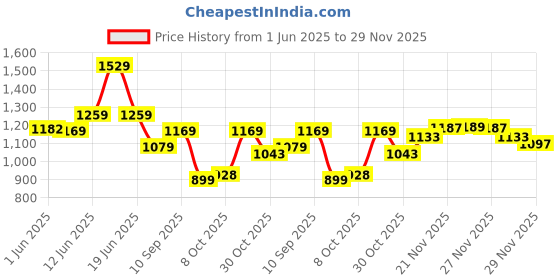 amazon.in bata Mens Cedric Milled Formal Shoes, bata Price History Graph from 1 Jun 2025 to 29 Nov 2025