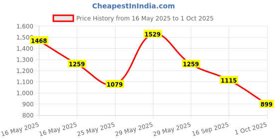 amazon.in bata Mens Cedric Milled Formal Shoes, bata Price History Graph from 16 May 2025 to 1 Oct 2025
