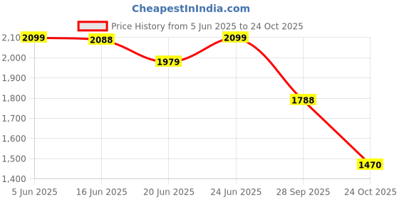 amazon.in bata Men's Clayton Walking Formal bata Price History Graph from 5 Jun 2025 to 24 Oct 2025