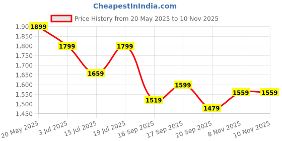 amazon.in bata Mens Clief Running Shoe bata Price History Graph from 20 May 2025 to 10 Nov 2025