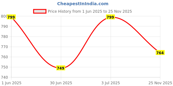 amazon.in bata Men's Coda Thong Slipper bata Price History Graph from 1 Jun 2025 to 25 Nov 2025