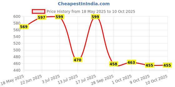 amazon.in bata Men's Dado Ct Slipper bata Price History Graph from 18 May 2025 to 9 Oct 2025