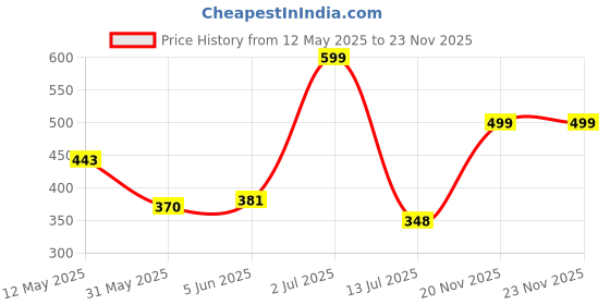 amazon.in bata Men's Dado Mule bata Price History Graph from 12 May 2025 to 20 Nov 2025