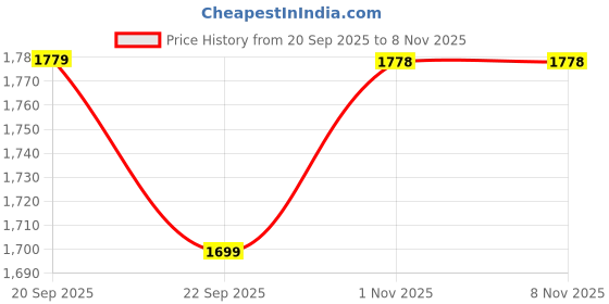 amazon.in bata Men’s Derby Shoes | Elegant and Comfortable Formal Footwear | Durable Construction. bata Price History Graph from 20 Sep 2025 to 6 Nov 2025