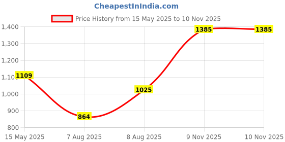 amazon.in bata Men's DOCIE II E Slipon Formal Shoes bata Price History Graph from 15 May 2025 to 9 Nov 2025