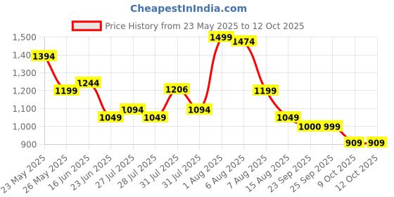 amazon.in bata Men's Draco Weave Sandal bata Price History Graph from 23 May 2025 to 12 Oct 2025