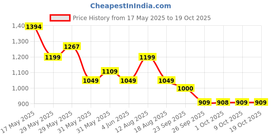 amazon.in bata Men's Draco Weave Sandal bata Price History Graph from 17 May 2025 to 18 Oct 2025