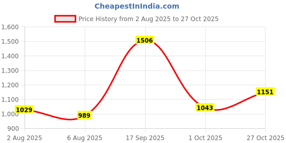 amazon.in bata Mens Drake Boots, bata Price History Graph from 2 Aug 2025 to 27 Oct 2025