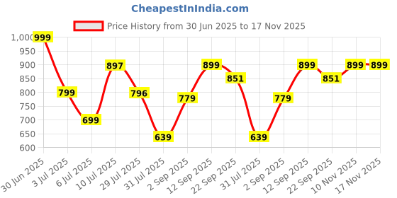 amazon.in bata Mens Drift 1 BOSS E Black Sneaker bata Price History Graph from 30 Jun 2025 to 16 Nov 2025