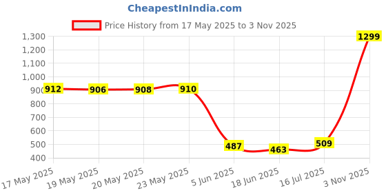 amazon.in bata Men's Driver 2-aw21 Running Shoe bata Price History Graph from 17 May 2025 to 3 Nov 2025