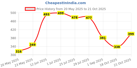 amazon.in bata Men's DUNKIN SD E Sandals bata Price History Graph from 20 May 2025 to 21 Oct 2025