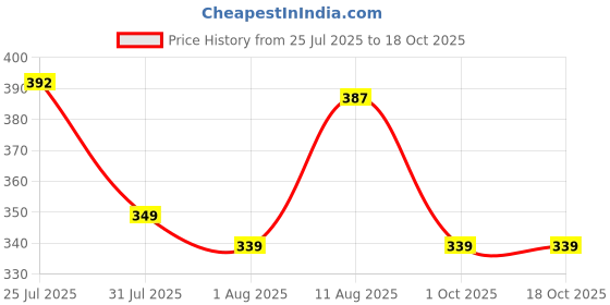 amazon.in bata Men's DUNKIN SD E Sandals bata Price History Graph from 25 Jul 2025 to 18 Oct 2025