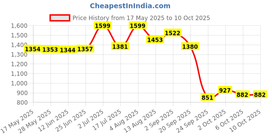 amazon.in bata Mens E-Alpha Walking Shoe bata Price History Graph from 17 May 2025 to 6 Oct 2025