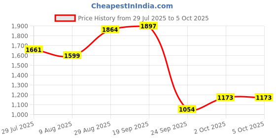amazon.in bata Mens E-Jenson Sneaker bata Price History Graph from 29 Jul 2025 to 5 Oct 2025
