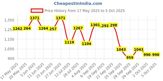 amazon.in bata Mens E- Mg4 Walking Shoe bata Price History Graph from 17 May 2025 to 4 Oct 2025