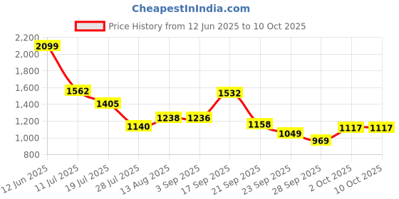 amazon.in bata Mens E- Mg4 Walking Shoe bata Price History Graph from 12 Jun 2025 to 8 Oct 2025