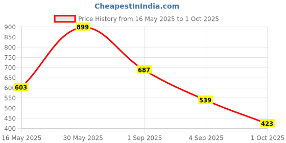 amazon.in bata mens E- Samule Slide Sandal bata Price History Graph from 16 May 2025 to 1 Oct 2025