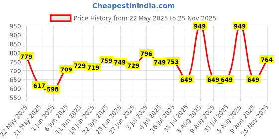 amazon.in bata Men's Eren Sneaker bata Price History Graph from 22 May 2025 to 25 Nov 2025