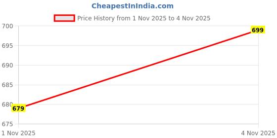 amazon.in bata Men's Eren Sneaker bata Price History Graph from 1 Nov 2025 to 3 Nov 2025