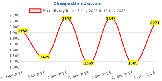 amazon.in bata Men's Explorer Sandals bata Price History Graph from 17 May 2025 to 15 Nov 2025