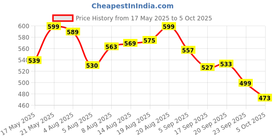 amazon.in bata Men's Featherlite Red Sandal-9 bata Price History Graph from 17 May 2025 to 5 Oct 2025