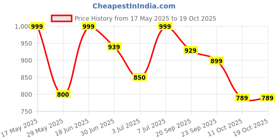 amazon.in bata Men's Fisherman Sandal bata Price History Graph from 17 May 2025 to 11 Oct 2025