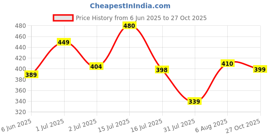 amazon.in bata Men's Fisherman Sandal bata Price History Graph from 6 Jun 2025 to 27 Oct 2025