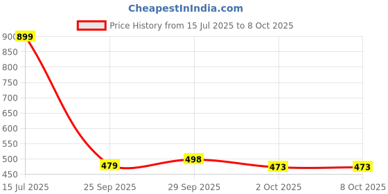 amazon.in bata Men's Flat DOBBY MULE Slippers bata Price History Graph from 15 Jul 2025 to 7 Oct 2025
