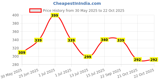 amazon.in bata Men's Flat KOKO-LN Slipper bata Price History Graph from 30 May 2025 to 22 Oct 2025