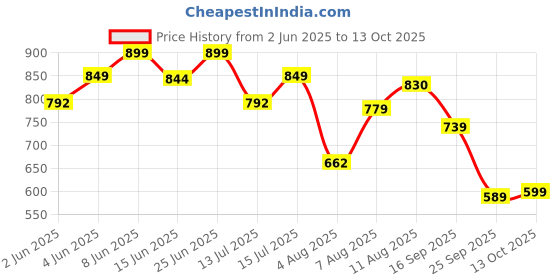 amazon.in bata Men's Flat Sandals bata Price History Graph from 2 Jun 2025 to 13 Oct 2025