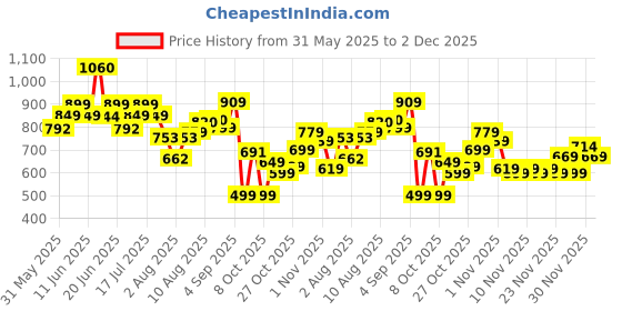 amazon.in bata Men's Flat Sandals bata Price History Graph from 31 May 2025 to 2 Dec 2025