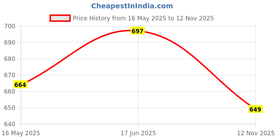 amazon.in bata Mens Flip Flop Slipper Ceaze bata Price History Graph from 16 May 2025 to 12 Nov 2025