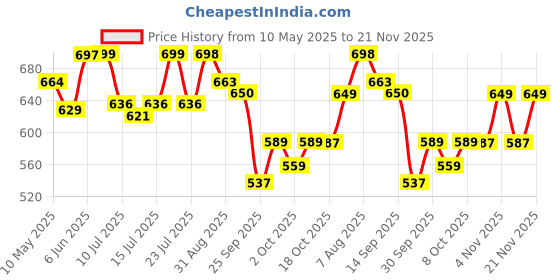 amazon.in bata Mens Flip Flop Slipper Ceaze bata Price History Graph from 10 May 2025 to 21 Nov 2025