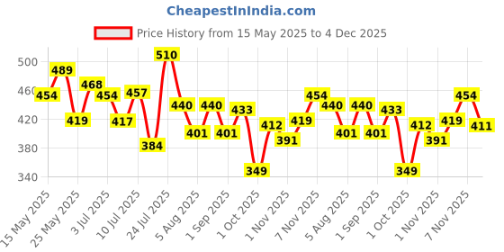 amazon.in bata Men's FLYER Slippers bata Price History Graph from 15 May 2025 to 4 Dec 2025