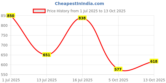 amazon.in bata Men's Formal bata Price History Graph from 1 Jul 2025 to 13 Oct 2025