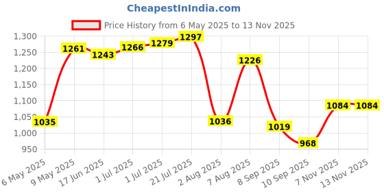 amazon.in bata Men's Formal Shoe bata Price History Graph from 6 May 2025 to 13 Nov 2025