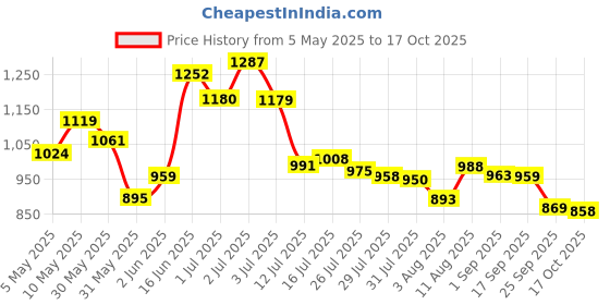amazon.in bata Men's Formal Shoe bata Price History Graph from 5 May 2025 to 17 Oct 2025