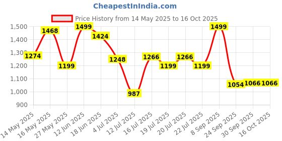 amazon.in bata Men's Formal Shoe bata Price History Graph from 14 May 2025 to 15 Oct 2025