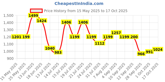 amazon.in bata Men's Formal Shoe bata Price History Graph from 15 May 2025 to 17 Oct 2025
