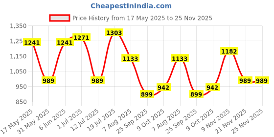 amazon.in bata Men's Formal Shoe bata Price History Graph from 17 May 2025 to 24 Nov 2025