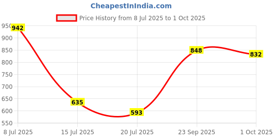 amazon.in bata Men's Formal Shoe bata Price History Graph from 8 Jul 2025 to 1 Oct 2025
