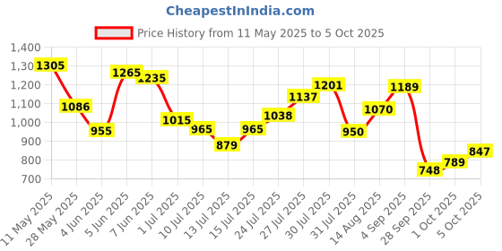 amazon.in bata Men's Formal Shoe bata Price History Graph from 11 May 2025 to 5 Oct 2025