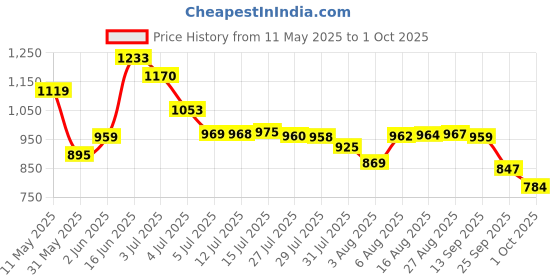 amazon.in bata Men's Formal Shoe bata Price History Graph from 11 May 2025 to 1 Oct 2025