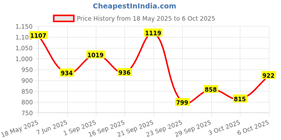 amazon.in bata Men's Formal Shoe bata Price History Graph from 18 May 2025 to 6 Oct 2025