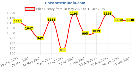 amazon.in bata Men's Formal Shoe bata Price History Graph from 18 May 2025 to 31 Oct 2025
