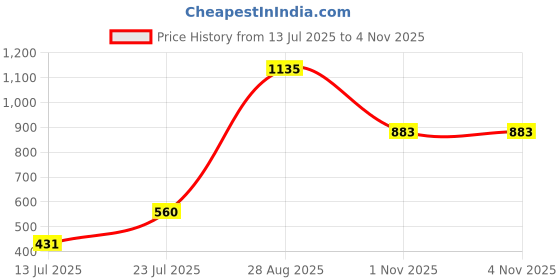 amazon.in bata Men's Formal Shoe bata Price History Graph from 13 Jul 2025 to 4 Nov 2025