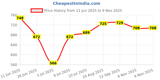 amazon.in bata Men's Formal Shoe bata Price History Graph from 11 Jun 2025 to 6 Nov 2025